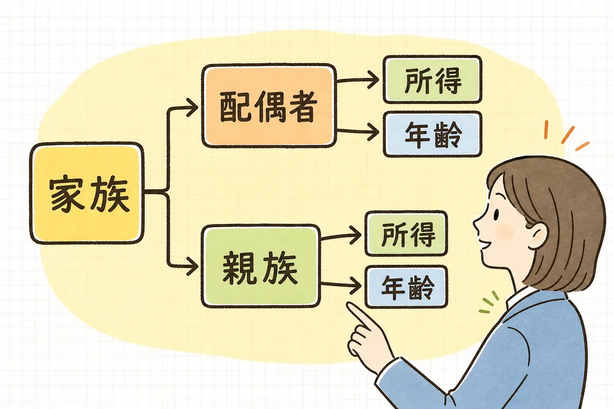 家族を「配偶者」と「配偶者以外の親族」に分け、それぞれ所得と年齢を確認する流れを左から右へ並べた図