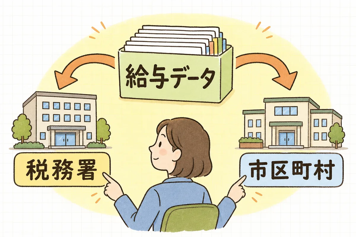 中央の給与データから、源泉徴収票が税務署へ、給与支払報告書が市区町村へと左右に分かれていく流れの図