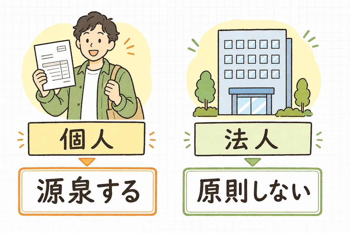 支払先が個人なら対象の報酬は源泉徴収する、法人なら原則しない、という判断の分かれ道を左右に並べた図