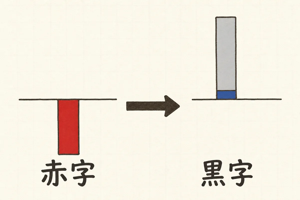 前の期に出た赤字を翌期以降に持ち越して、黒字と相殺することで課税される所得が小さくなる仕組みを、下向きの赤い棒と上向きの青い棒で示した図
