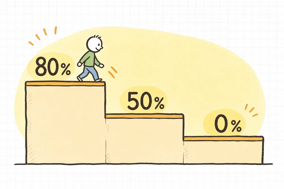 免税事業者からの仕入れで控除できる割合が、期間ごとに80%・50%・0%と段階的に下がっていくことを示した図