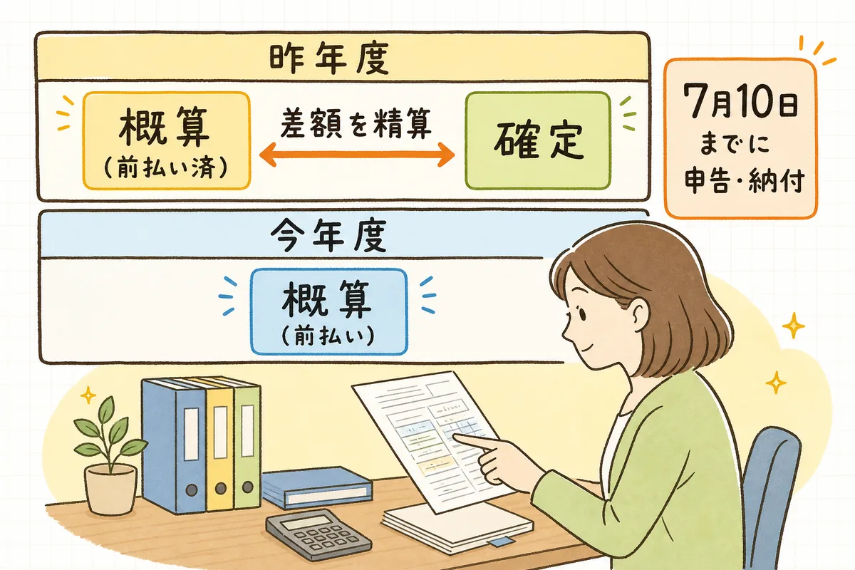 昨年度の確定保険料を精算し、今年度の概算保険料を前払いする年度更新の流れを一段で示した図