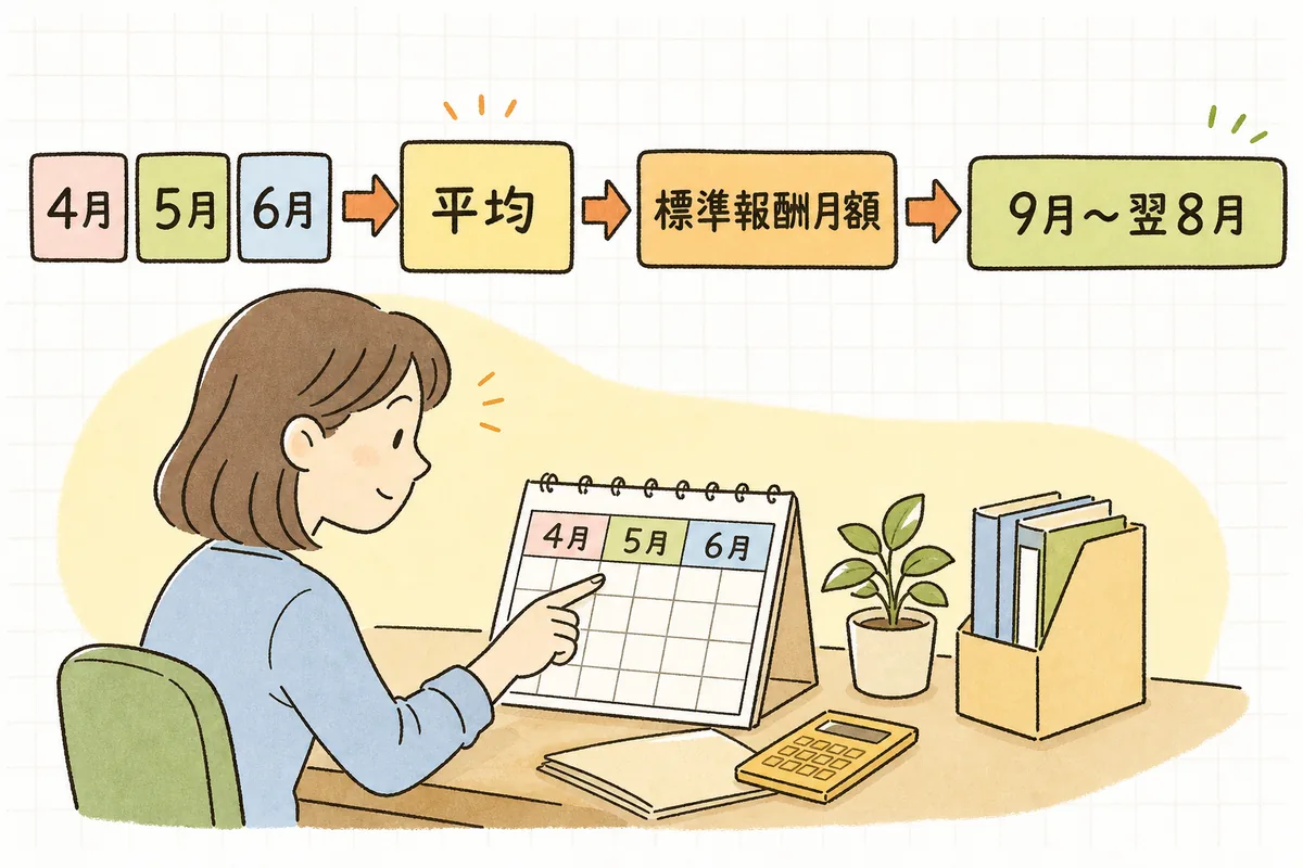 4月・5月・6月の報酬を平均して標準報酬月額を決め、9月分から翌年8月分の保険料に反映する定時決定の流れを示した図