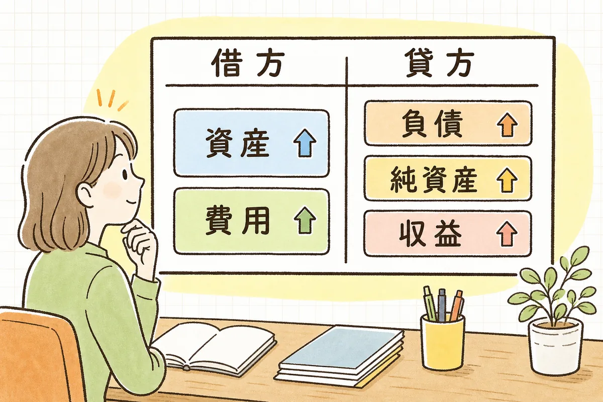 資産・費用は借方(左)、負債・純資産・収益は貸方(右)に増えると書く位置を示した5つの箱の図